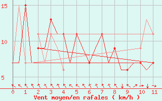 Courbe de la force du vent pour Albacete / Los Llanos