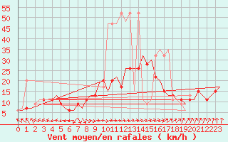 Courbe de la force du vent pour Tirstrup