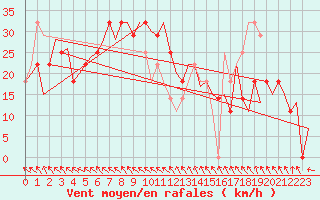 Courbe de la force du vent pour Hemavan