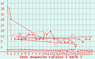 Courbe de la force du vent pour Vrsac