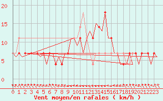 Courbe de la force du vent pour Noervenich