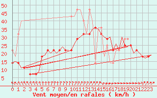 Courbe de la force du vent pour Vlissingen