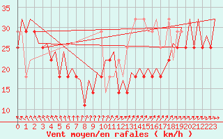 Courbe de la force du vent pour Platform P11-b Sea