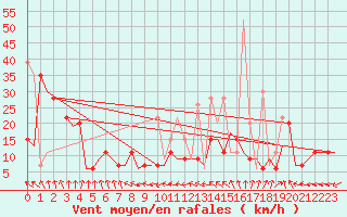 Courbe de la force du vent pour Kerkyra Airport