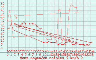 Courbe de la force du vent pour Trondheim / Vaernes