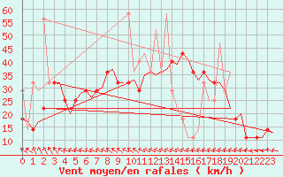 Courbe de la force du vent pour Haugesund / Karmoy