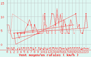Courbe de la force du vent pour Praha Kbely