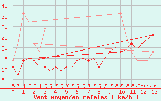 Courbe de la force du vent pour Joensuu