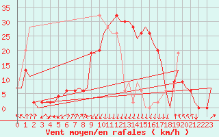 Courbe de la force du vent pour Annaba