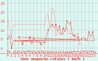 Courbe de la force du vent pour San Sebastian (Esp)