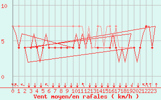 Courbe de la force du vent pour Schaffen (Be)