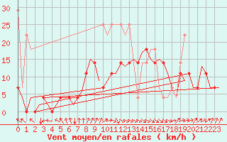 Courbe de la force du vent pour Oostende (Be)