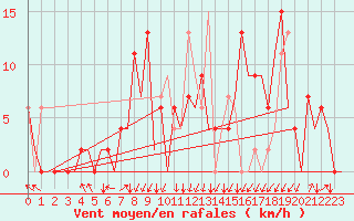 Courbe de la force du vent pour Granada / Aeropuerto