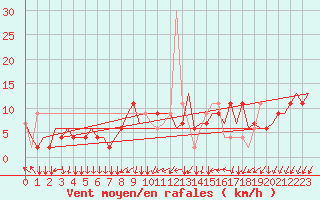 Courbe de la force du vent pour Madrid / Cuatro Vientos