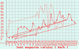 Courbe de la force du vent pour Storkmarknes / Skagen