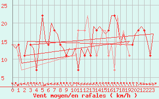 Courbe de la force du vent pour Beograd / Surcin