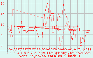 Courbe de la force du vent pour Pamplona (Esp)