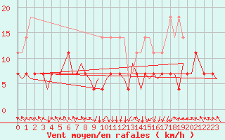 Courbe de la force du vent pour Arad
