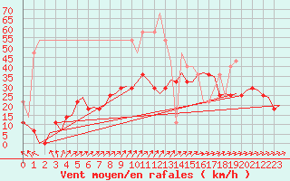 Courbe de la force du vent pour Uppsala