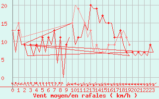 Courbe de la force du vent pour Asturias / Aviles