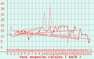 Courbe de la force du vent pour Ingolstadt