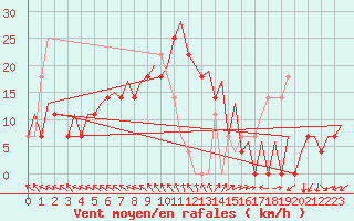 Courbe de la force du vent pour Stockholm / Arlanda