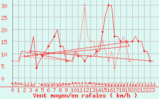 Courbe de la force du vent pour Venezia / Tessera