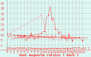 Courbe de la force du vent pour Asturias / Aviles