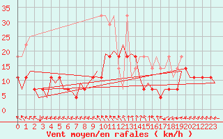 Courbe de la force du vent pour Maastricht / Zuid Limburg (PB)