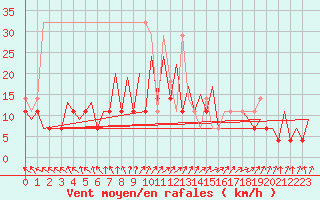 Courbe de la force du vent pour Warszawa-Okecie