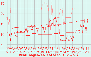 Courbe de la force du vent pour Maastricht / Zuid Limburg (PB)