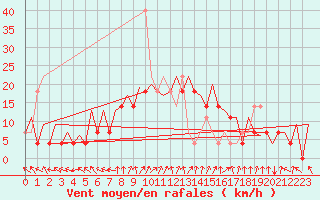Courbe de la force du vent pour Katowice