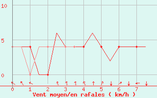 Courbe de la force du vent pour Stockholm / Bromma