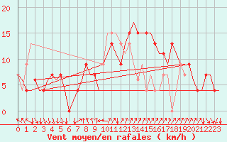 Courbe de la force du vent pour Ibiza (Esp)