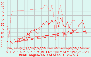 Courbe de la force du vent pour Muenster / Osnabrueck