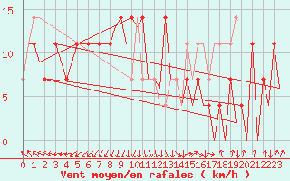 Courbe de la force du vent pour Oslo / Gardermoen