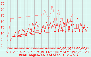 Courbe de la force du vent pour Jyvaskyla