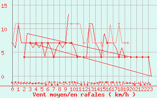 Courbe de la force du vent pour Warszawa-Okecie