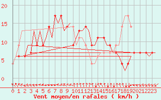 Courbe de la force du vent pour Pula Aerodrome