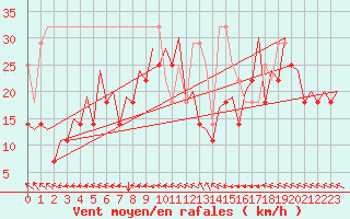 Courbe de la force du vent pour Platform P11-b Sea