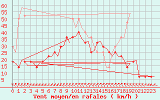 Courbe de la force du vent pour Stavanger / Sola