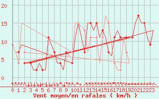 Courbe de la force du vent pour Islay