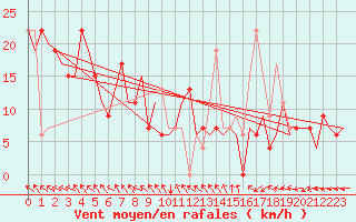 Courbe de la force du vent pour Bilbao (Esp)