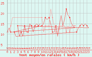 Courbe de la force du vent pour Nordholz