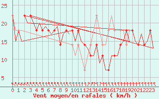 Courbe de la force du vent pour Nordholz