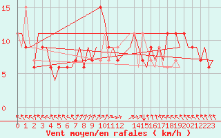 Courbe de la force du vent pour Monchengladbach