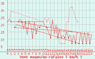 Courbe de la force du vent pour Suceava / Salcea