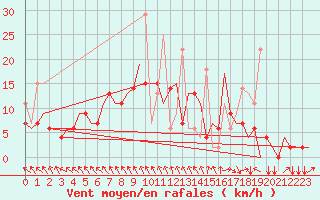 Courbe de la force du vent pour Vilnius