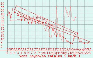 Courbe de la force du vent pour Platform K14-fa-1c Sea