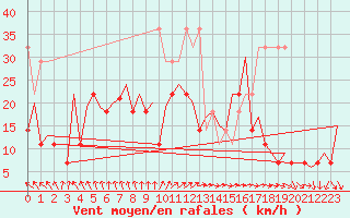 Courbe de la force du vent pour Leipzig-Schkeuditz